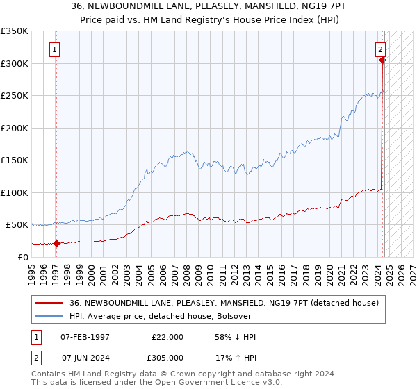 36, NEWBOUNDMILL LANE, PLEASLEY, MANSFIELD, NG19 7PT: Price paid vs HM Land Registry's House Price Index