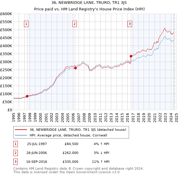 36, NEWBRIDGE LANE, TRURO, TR1 3JS: Price paid vs HM Land Registry's House Price Index