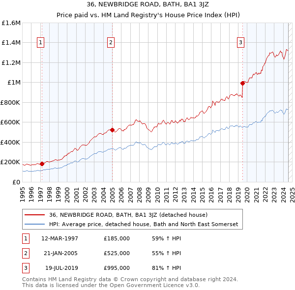 36, NEWBRIDGE ROAD, BATH, BA1 3JZ: Price paid vs HM Land Registry's House Price Index