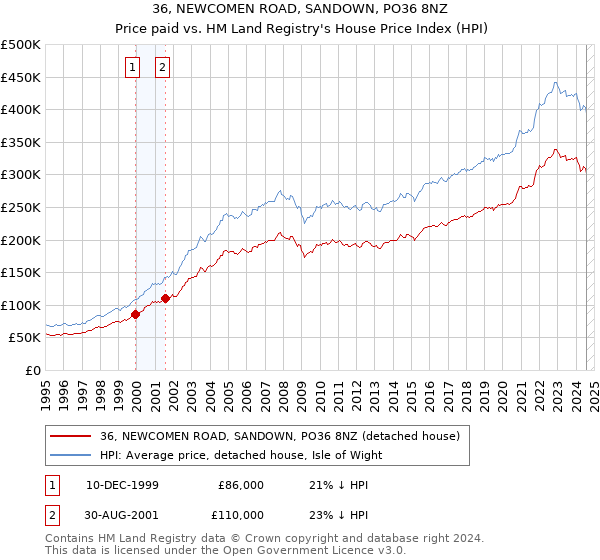 36, NEWCOMEN ROAD, SANDOWN, PO36 8NZ: Price paid vs HM Land Registry's House Price Index