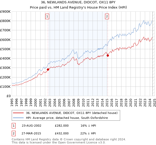 36, NEWLANDS AVENUE, DIDCOT, OX11 8PY: Price paid vs HM Land Registry's House Price Index