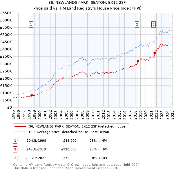 36, NEWLANDS PARK, SEATON, EX12 2SF: Price paid vs HM Land Registry's House Price Index