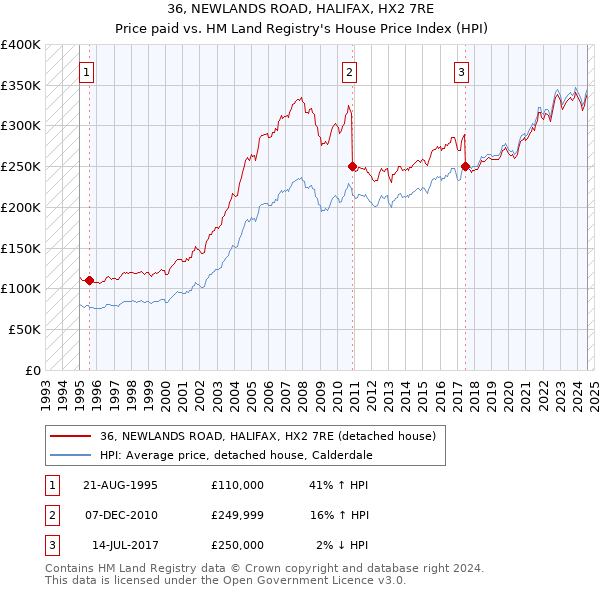 36, NEWLANDS ROAD, HALIFAX, HX2 7RE: Price paid vs HM Land Registry's House Price Index