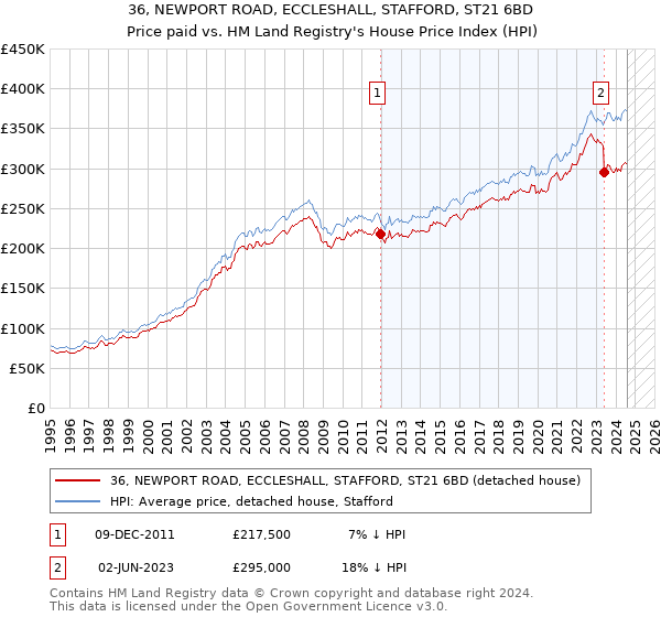 36, NEWPORT ROAD, ECCLESHALL, STAFFORD, ST21 6BD: Price paid vs HM Land Registry's House Price Index