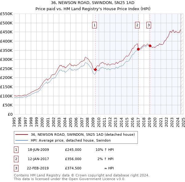 36, NEWSON ROAD, SWINDON, SN25 1AD: Price paid vs HM Land Registry's House Price Index