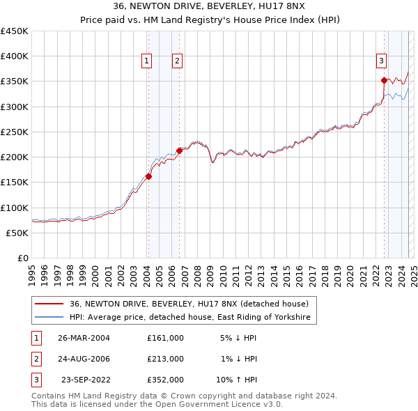 36, NEWTON DRIVE, BEVERLEY, HU17 8NX: Price paid vs HM Land Registry's House Price Index