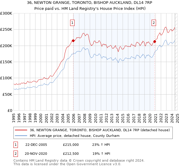 36, NEWTON GRANGE, TORONTO, BISHOP AUCKLAND, DL14 7RP: Price paid vs HM Land Registry's House Price Index