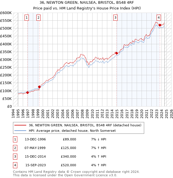 36, NEWTON GREEN, NAILSEA, BRISTOL, BS48 4RF: Price paid vs HM Land Registry's House Price Index