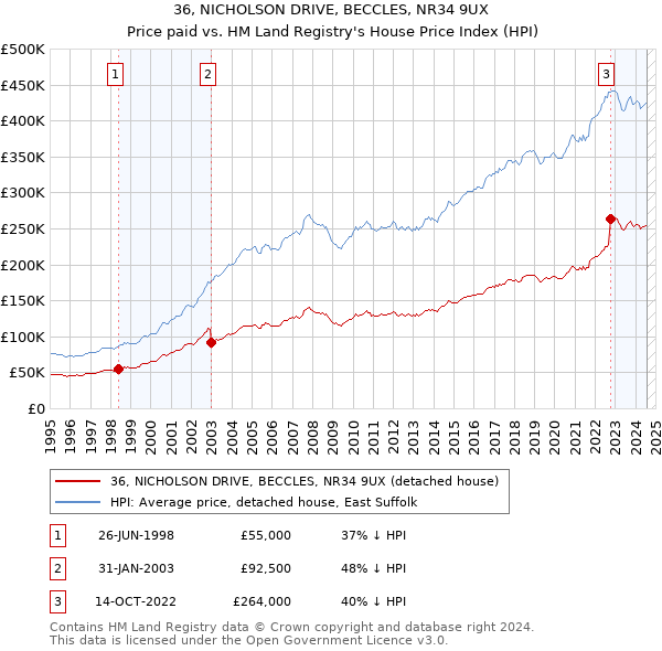 36, NICHOLSON DRIVE, BECCLES, NR34 9UX: Price paid vs HM Land Registry's House Price Index