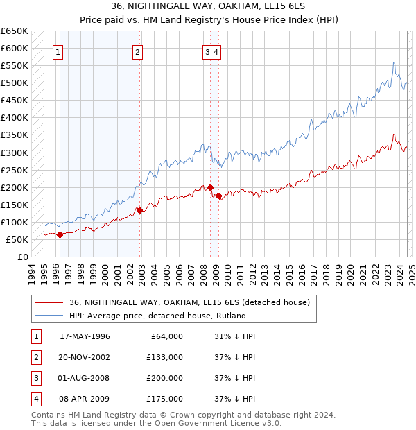 36, NIGHTINGALE WAY, OAKHAM, LE15 6ES: Price paid vs HM Land Registry's House Price Index