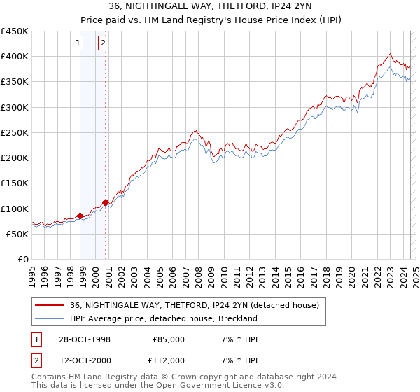 36, NIGHTINGALE WAY, THETFORD, IP24 2YN: Price paid vs HM Land Registry's House Price Index