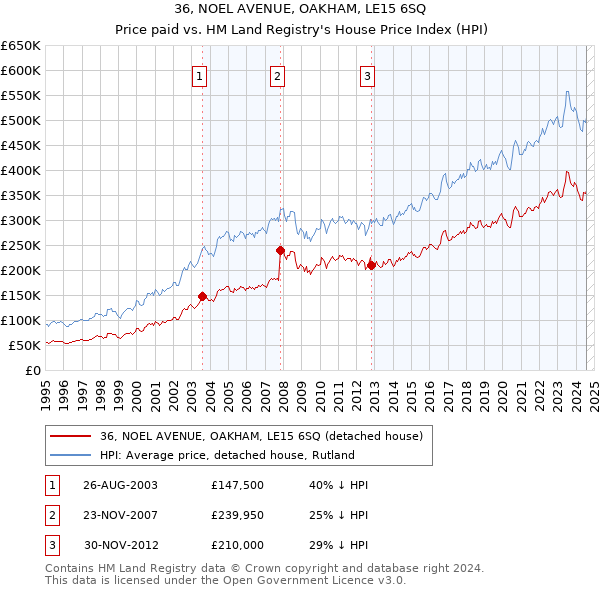 36, NOEL AVENUE, OAKHAM, LE15 6SQ: Price paid vs HM Land Registry's House Price Index