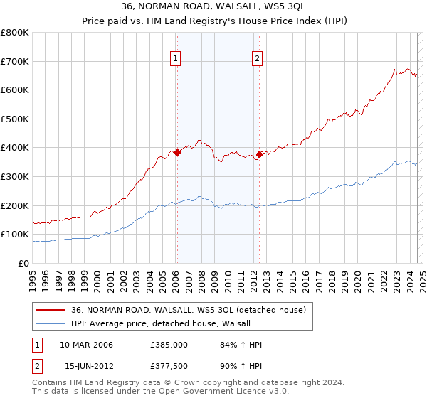 36, NORMAN ROAD, WALSALL, WS5 3QL: Price paid vs HM Land Registry's House Price Index