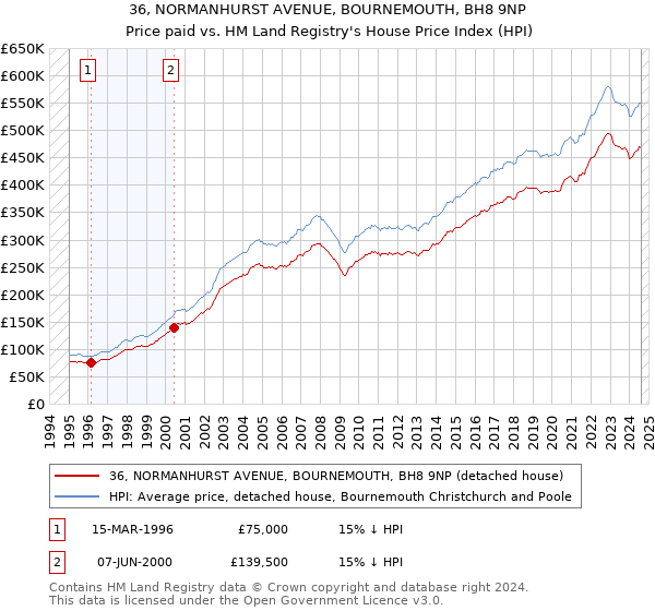 36, NORMANHURST AVENUE, BOURNEMOUTH, BH8 9NP: Price paid vs HM Land Registry's House Price Index