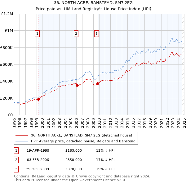 36, NORTH ACRE, BANSTEAD, SM7 2EG: Price paid vs HM Land Registry's House Price Index