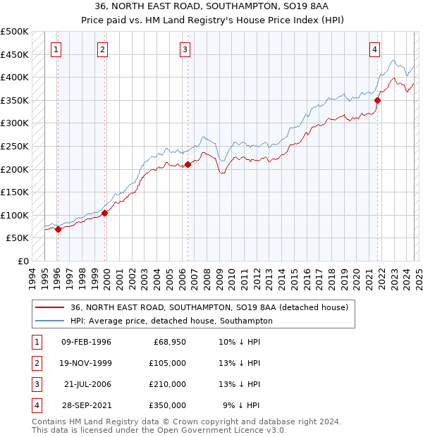 36, NORTH EAST ROAD, SOUTHAMPTON, SO19 8AA: Price paid vs HM Land Registry's House Price Index