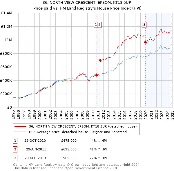 36, NORTH VIEW CRESCENT, EPSOM, KT18 5UR: Price paid vs HM Land Registry's House Price Index