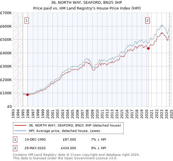 36, NORTH WAY, SEAFORD, BN25 3HP: Price paid vs HM Land Registry's House Price Index