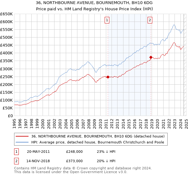 36, NORTHBOURNE AVENUE, BOURNEMOUTH, BH10 6DG: Price paid vs HM Land Registry's House Price Index