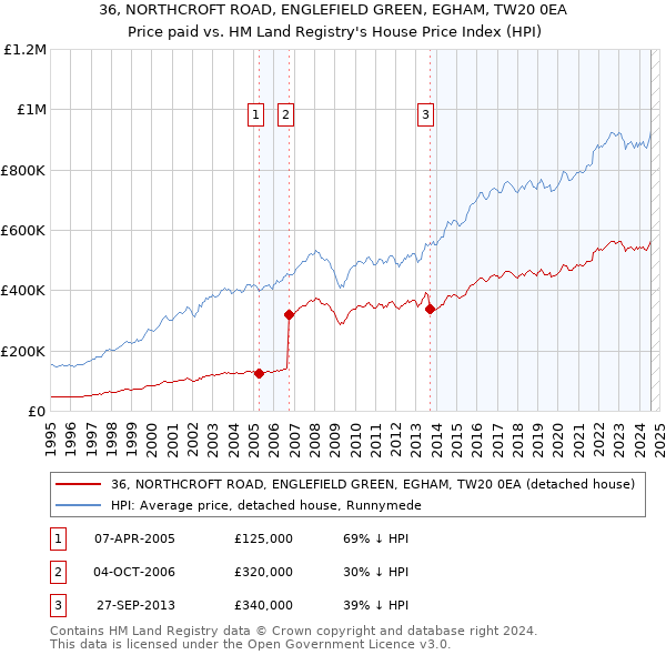 36, NORTHCROFT ROAD, ENGLEFIELD GREEN, EGHAM, TW20 0EA: Price paid vs HM Land Registry's House Price Index