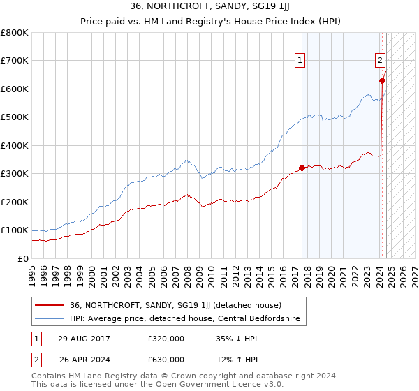 36, NORTHCROFT, SANDY, SG19 1JJ: Price paid vs HM Land Registry's House Price Index