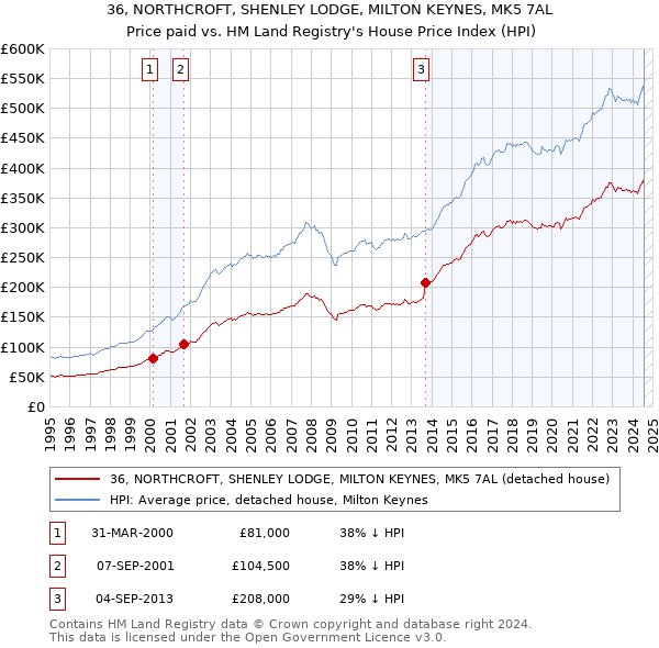 36, NORTHCROFT, SHENLEY LODGE, MILTON KEYNES, MK5 7AL: Price paid vs HM Land Registry's House Price Index