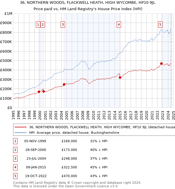 36, NORTHERN WOODS, FLACKWELL HEATH, HIGH WYCOMBE, HP10 9JL: Price paid vs HM Land Registry's House Price Index