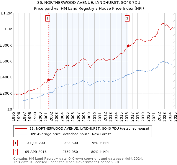 36, NORTHERWOOD AVENUE, LYNDHURST, SO43 7DU: Price paid vs HM Land Registry's House Price Index