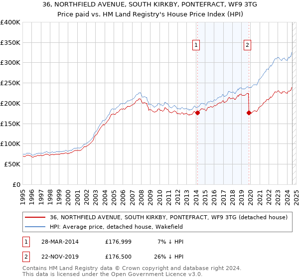 36, NORTHFIELD AVENUE, SOUTH KIRKBY, PONTEFRACT, WF9 3TG: Price paid vs HM Land Registry's House Price Index