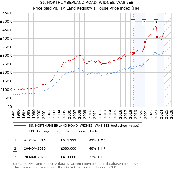 36, NORTHUMBERLAND ROAD, WIDNES, WA8 5EB: Price paid vs HM Land Registry's House Price Index