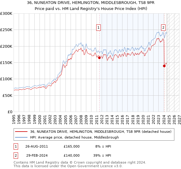 36, NUNEATON DRIVE, HEMLINGTON, MIDDLESBROUGH, TS8 9PR: Price paid vs HM Land Registry's House Price Index