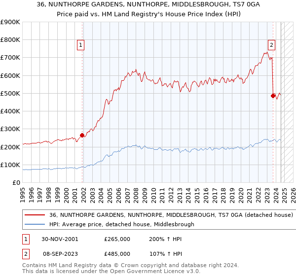 36, NUNTHORPE GARDENS, NUNTHORPE, MIDDLESBROUGH, TS7 0GA: Price paid vs HM Land Registry's House Price Index