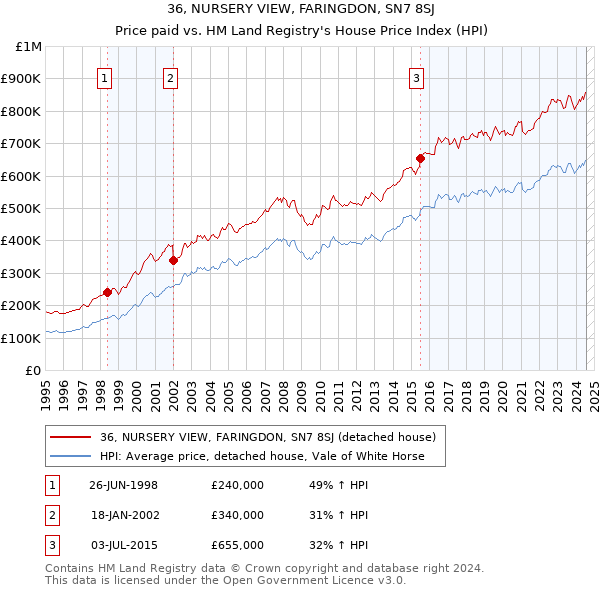 36, NURSERY VIEW, FARINGDON, SN7 8SJ: Price paid vs HM Land Registry's House Price Index