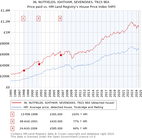 36, NUTFIELDS, IGHTHAM, SEVENOAKS, TN15 9EA: Price paid vs HM Land Registry's House Price Index