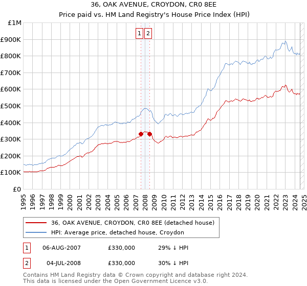 36, OAK AVENUE, CROYDON, CR0 8EE: Price paid vs HM Land Registry's House Price Index