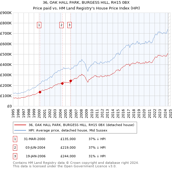 36, OAK HALL PARK, BURGESS HILL, RH15 0BX: Price paid vs HM Land Registry's House Price Index