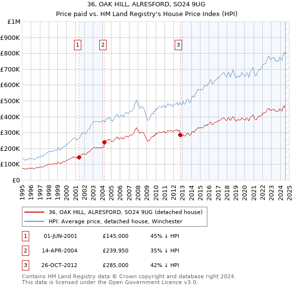 36, OAK HILL, ALRESFORD, SO24 9UG: Price paid vs HM Land Registry's House Price Index