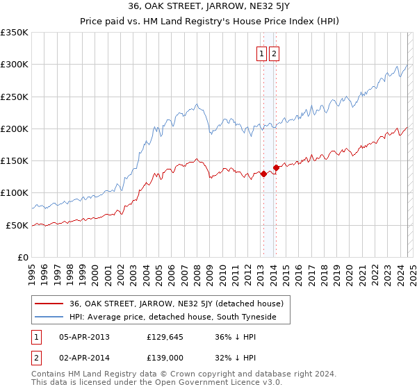 36, OAK STREET, JARROW, NE32 5JY: Price paid vs HM Land Registry's House Price Index