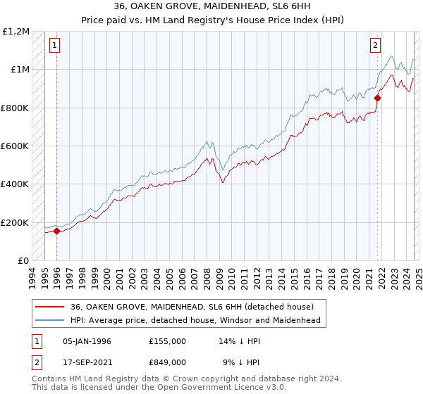 36, OAKEN GROVE, MAIDENHEAD, SL6 6HH: Price paid vs HM Land Registry's House Price Index