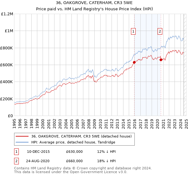 36, OAKGROVE, CATERHAM, CR3 5WE: Price paid vs HM Land Registry's House Price Index