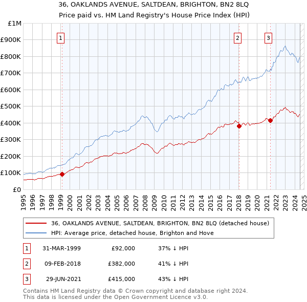 36, OAKLANDS AVENUE, SALTDEAN, BRIGHTON, BN2 8LQ: Price paid vs HM Land Registry's House Price Index