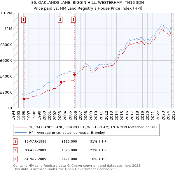 36, OAKLANDS LANE, BIGGIN HILL, WESTERHAM, TN16 3DN: Price paid vs HM Land Registry's House Price Index