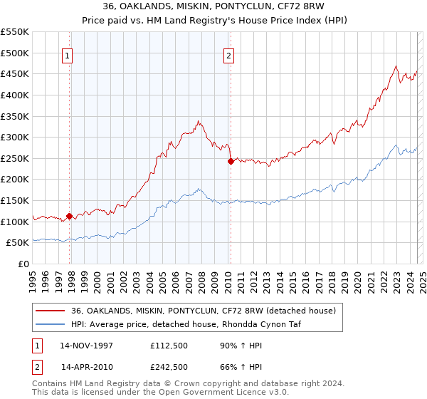 36, OAKLANDS, MISKIN, PONTYCLUN, CF72 8RW: Price paid vs HM Land Registry's House Price Index