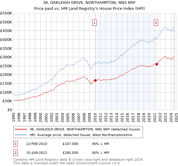 36, OAKLEIGH DRIVE, NORTHAMPTON, NN5 6RP: Price paid vs HM Land Registry's House Price Index