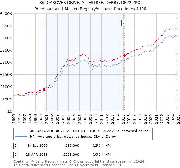 36, OAKOVER DRIVE, ALLESTREE, DERBY, DE22 2PQ: Price paid vs HM Land Registry's House Price Index