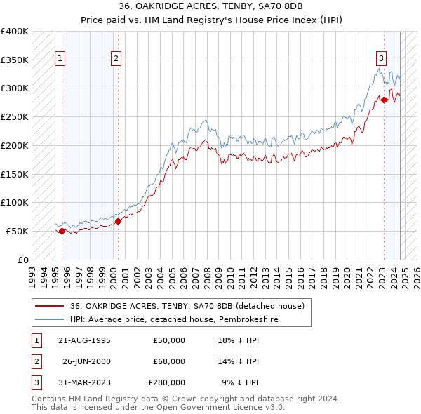 36, OAKRIDGE ACRES, TENBY, SA70 8DB: Price paid vs HM Land Registry's House Price Index