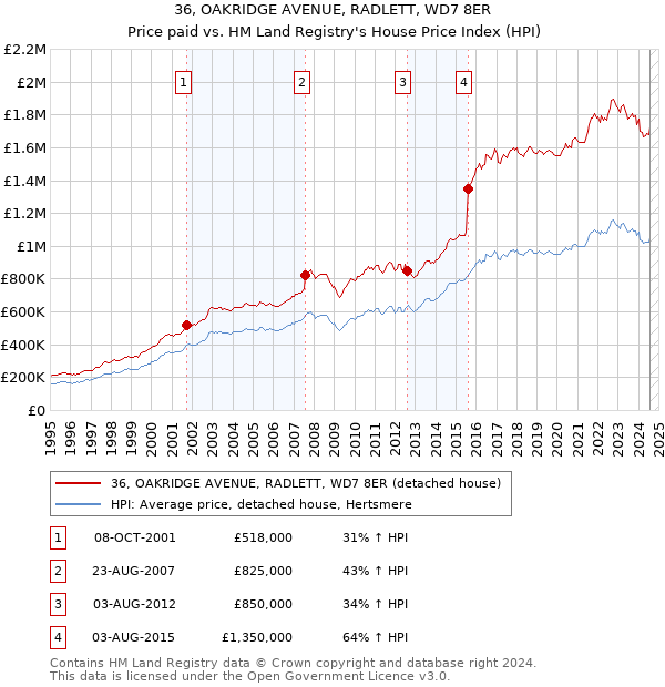 36, OAKRIDGE AVENUE, RADLETT, WD7 8ER: Price paid vs HM Land Registry's House Price Index