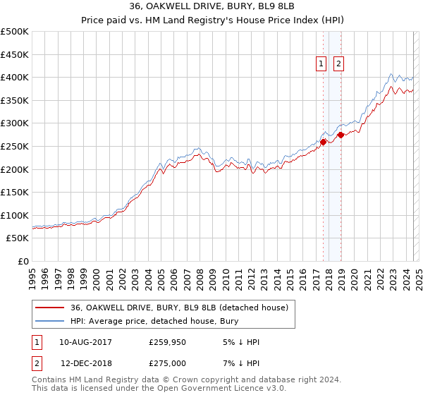 36, OAKWELL DRIVE, BURY, BL9 8LB: Price paid vs HM Land Registry's House Price Index