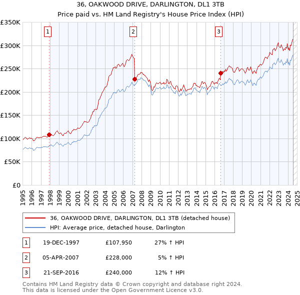 36, OAKWOOD DRIVE, DARLINGTON, DL1 3TB: Price paid vs HM Land Registry's House Price Index