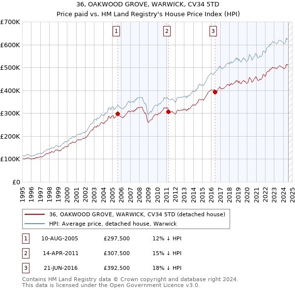 36, OAKWOOD GROVE, WARWICK, CV34 5TD: Price paid vs HM Land Registry's House Price Index